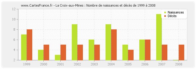 La Croix-aux-Mines : Nombre de naissances et décès de 1999 à 2008